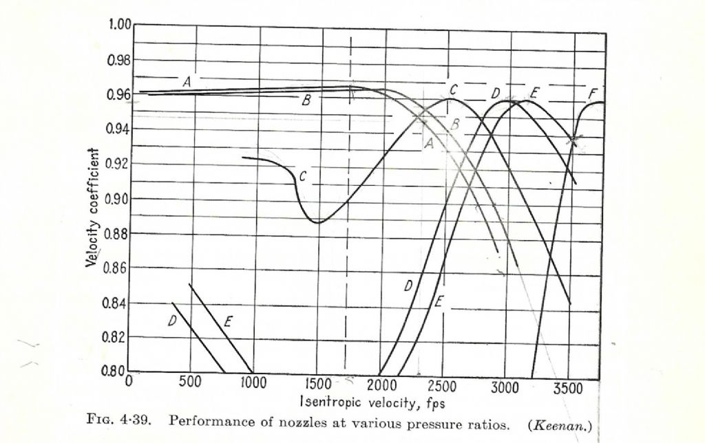 Supersonic Nozzles Chart